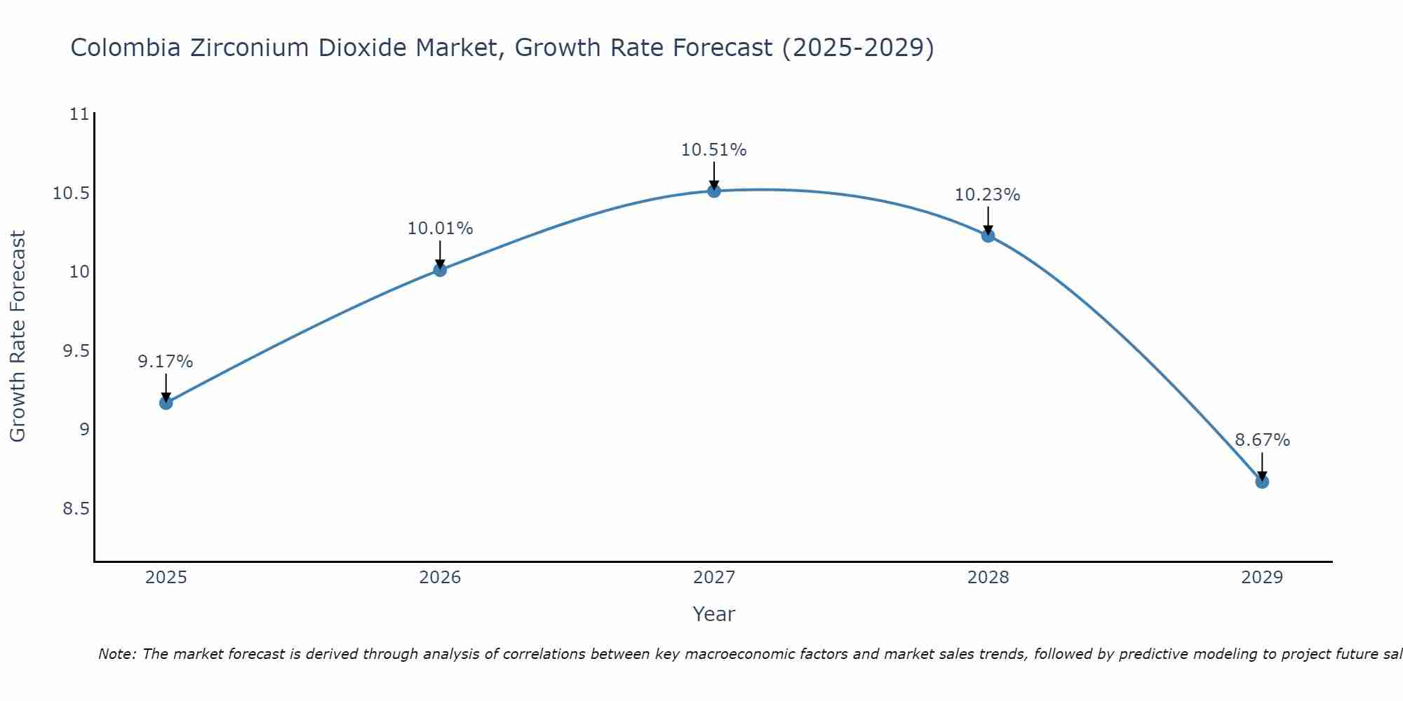 Colombia Zirconium Dioxide Market Growth Rate