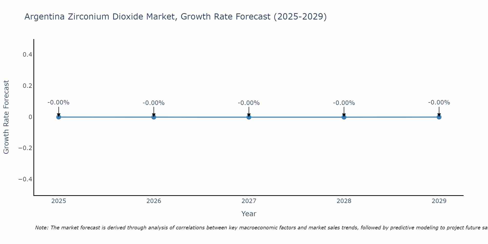 Argentina Zirconium Dioxide Market Growth Rate