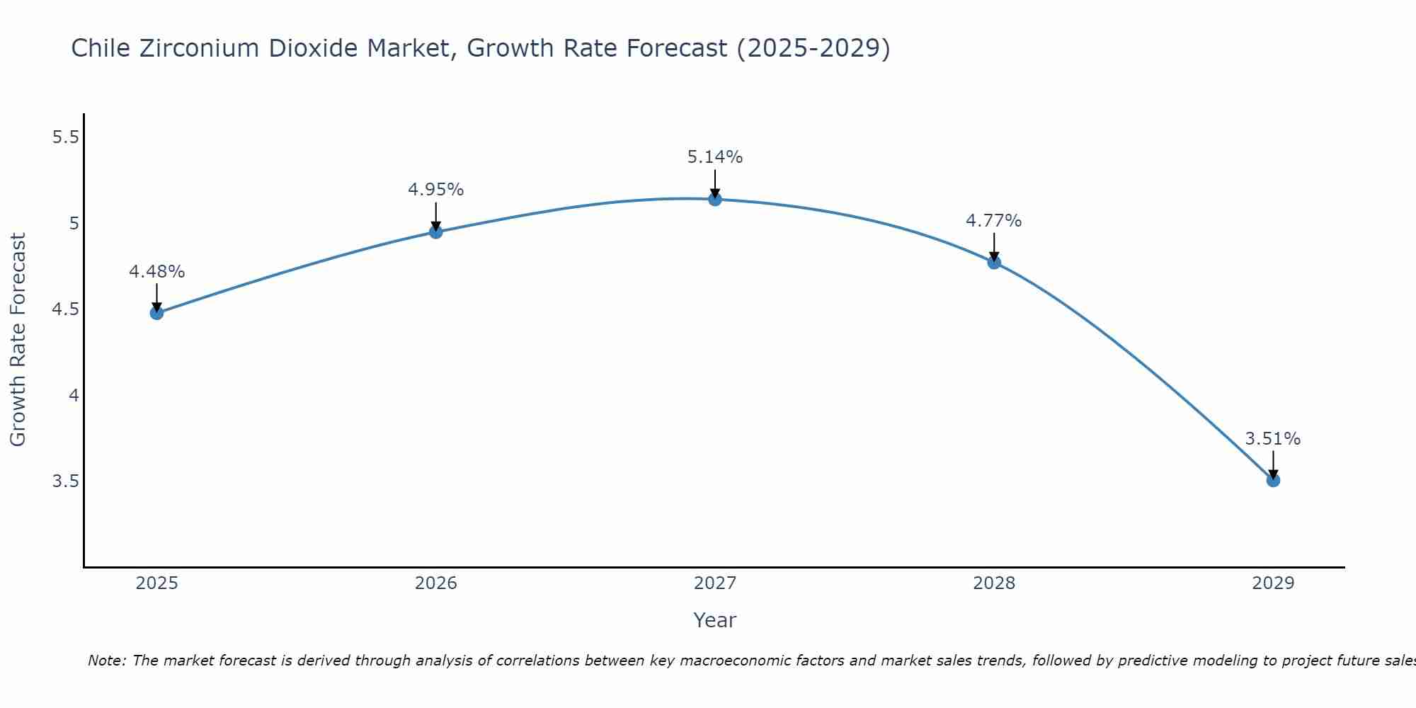 Chile Zirconium Dioxide Market Growth Rate