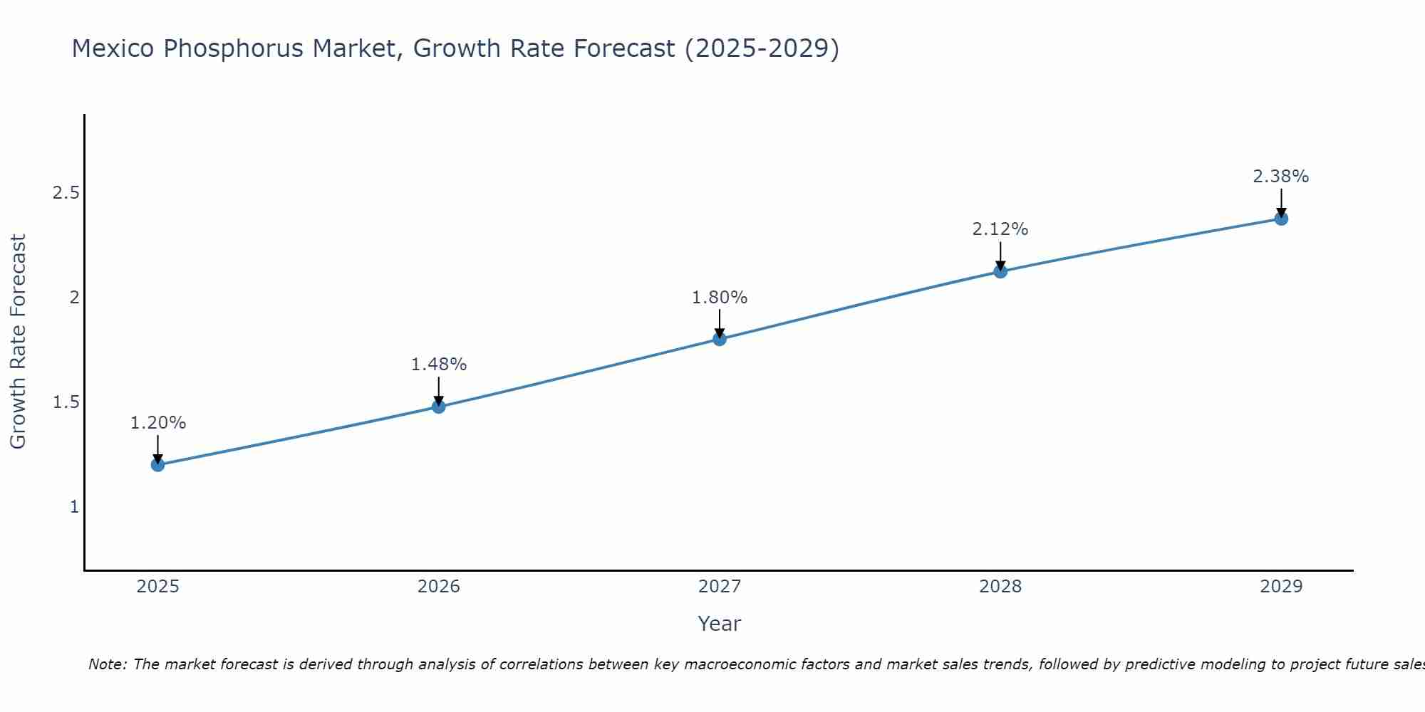 Mexico Phosphorus Market Growth Rate
