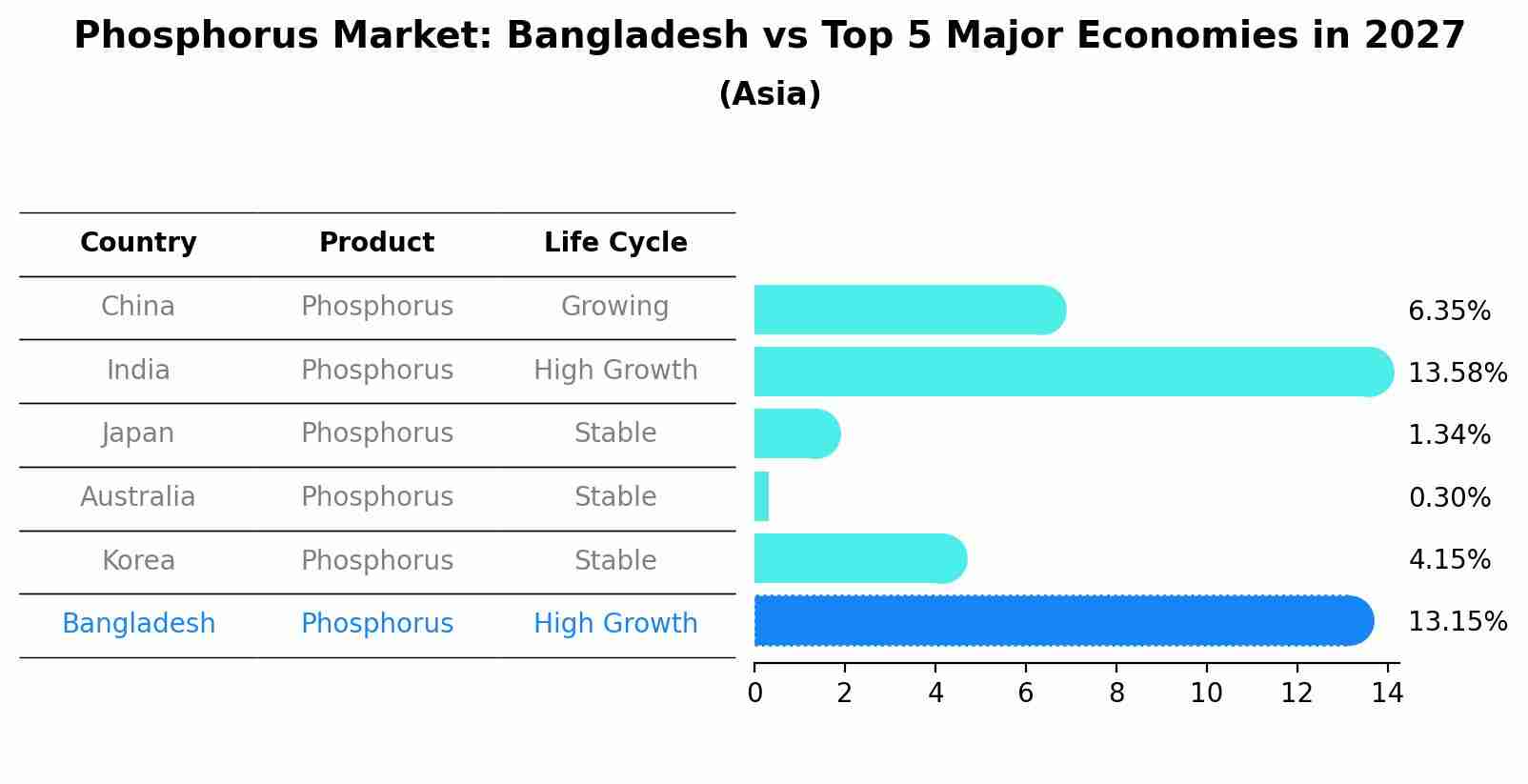 Phosphorus Market: Bangladesh vs Top 5 Major Economies in 2027 (Asia)
