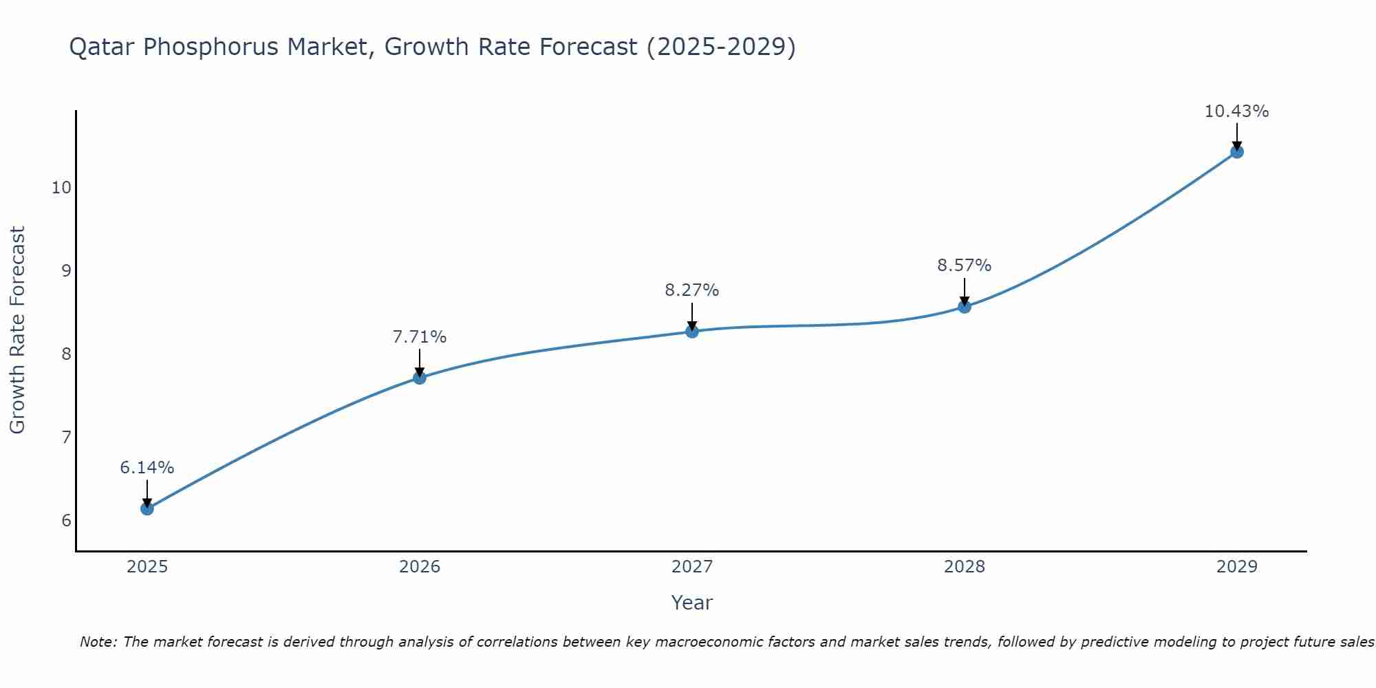 Qatar Phosphorus Market Growth Rate
