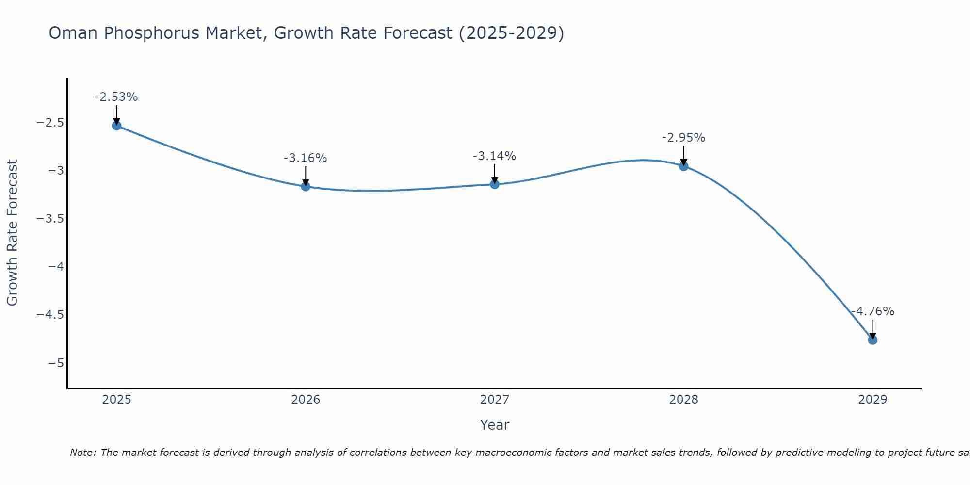 Oman Phosphorus Market Growth Rate