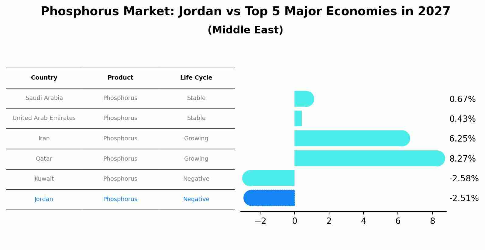 Phosphorus Market: Jordan vs Top 5 Major Economies in 2027 (Middle East)