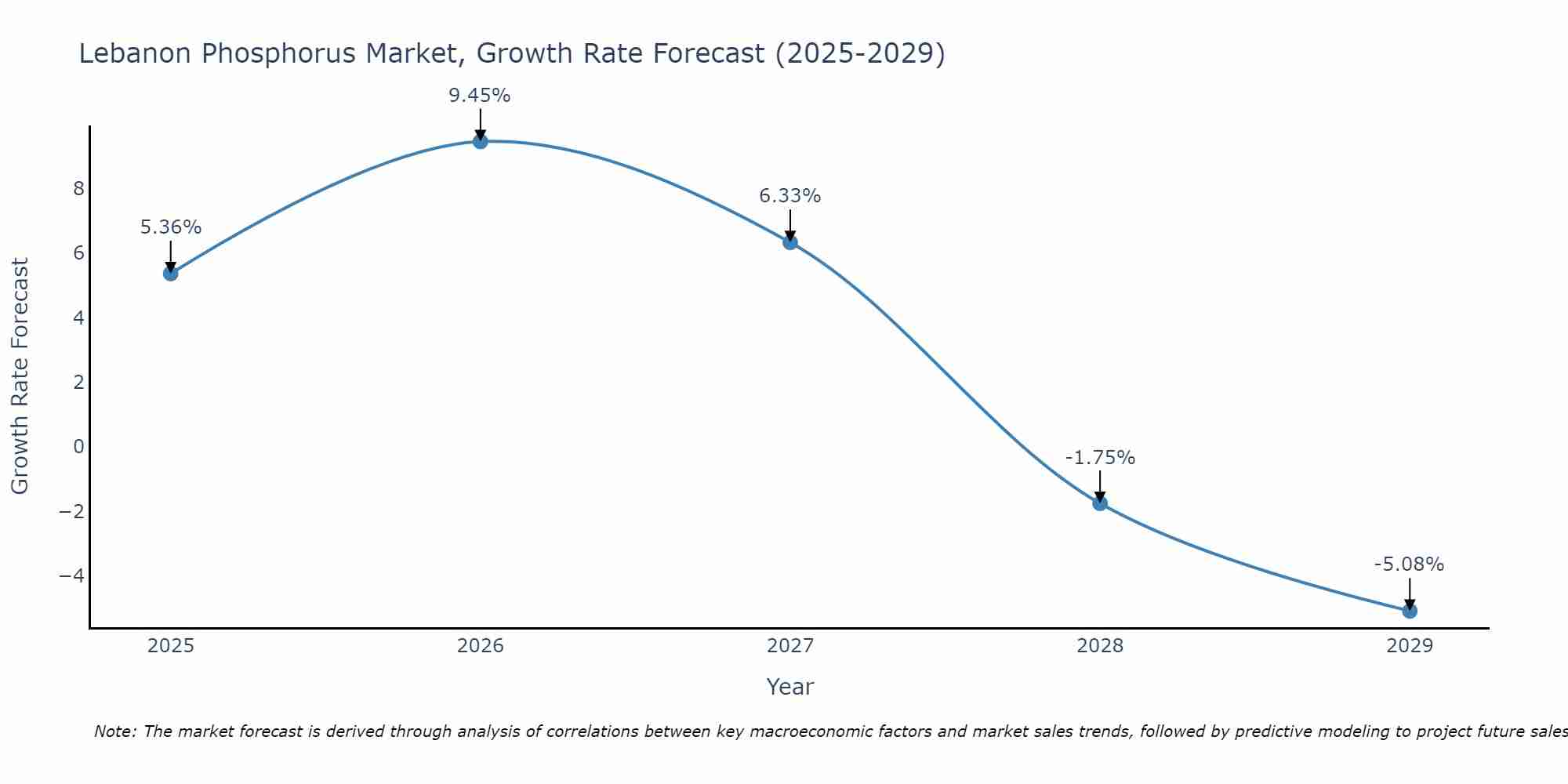 Lebanon Phosphorus Market Growth Rate