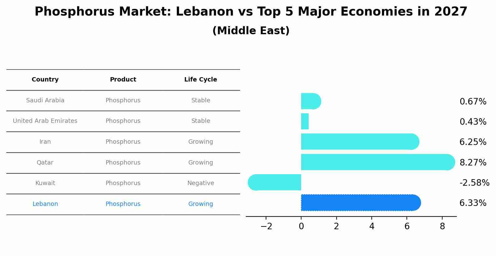 Phosphorus Market: Lebanon vs Top 5 Major Economies in 2027 (Middle East)