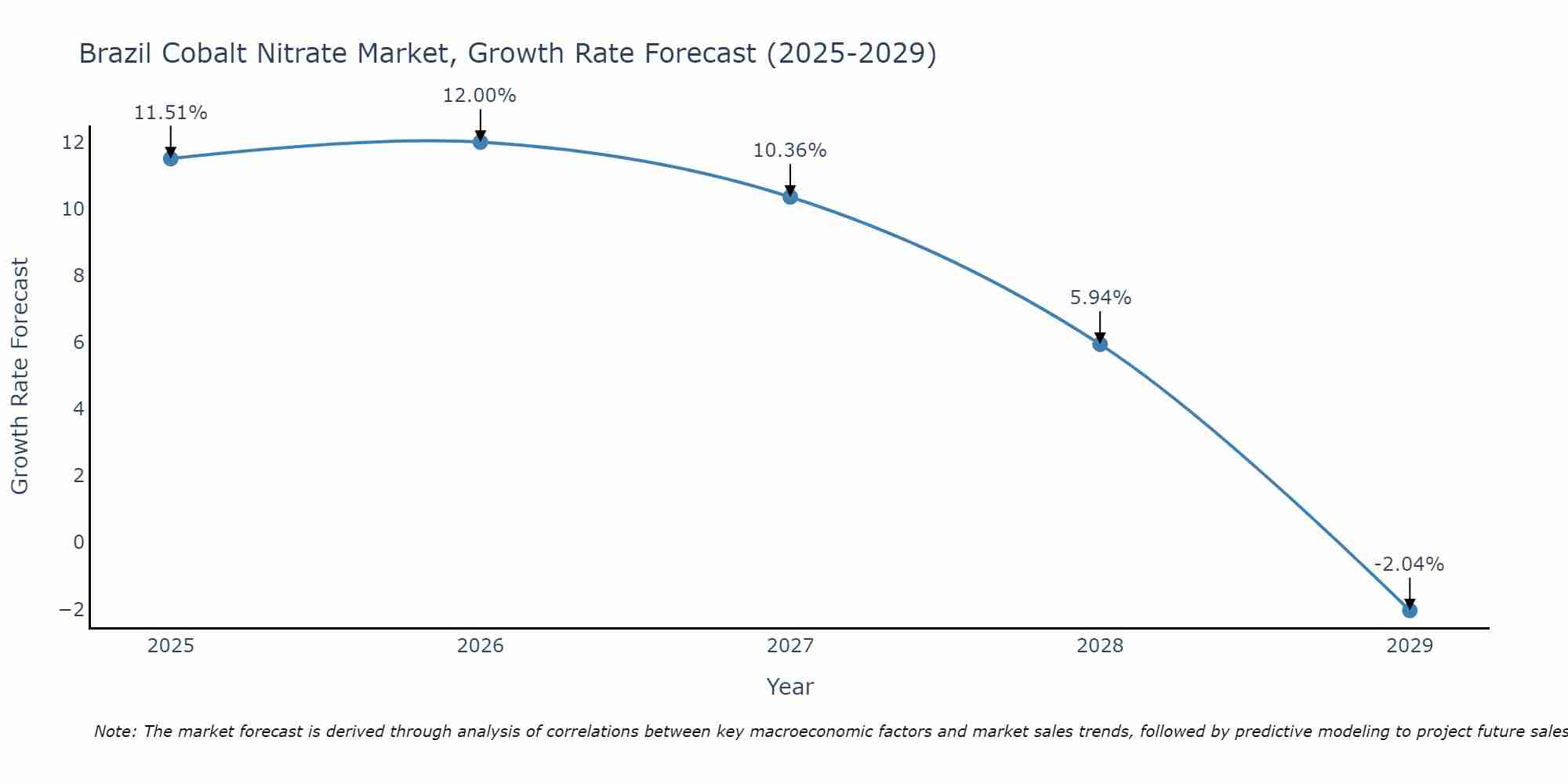 Brazil Cobalt Nitrate Market Growth Rate