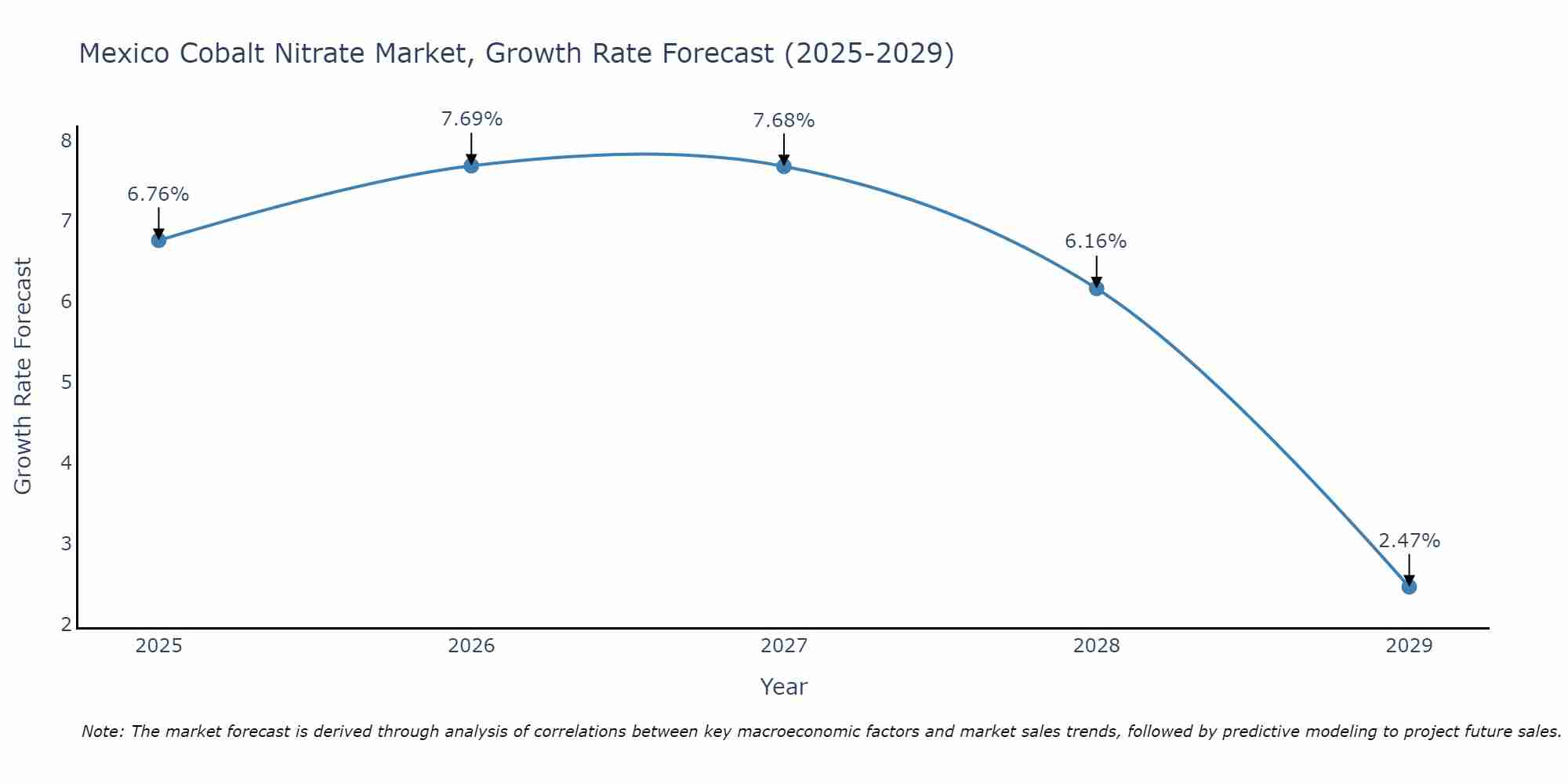 Mexico Cobalt Nitrate Market Growth Rate
