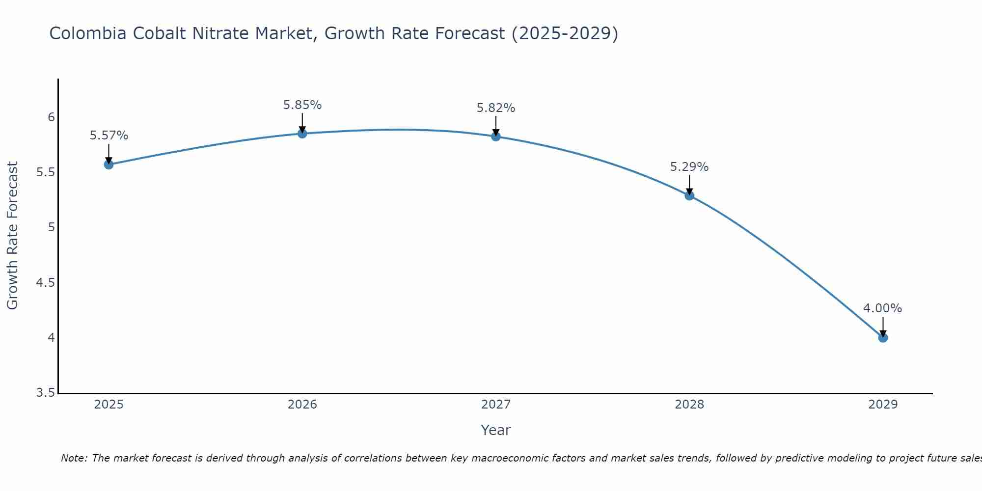 Colombia Cobalt Nitrate Market Growth Rate