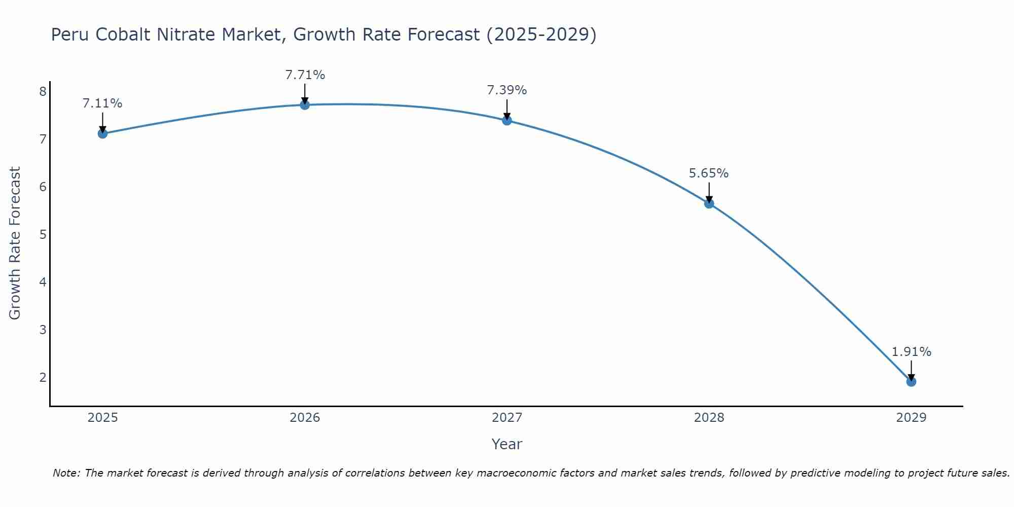 Peru Cobalt Nitrate Market Growth Rate