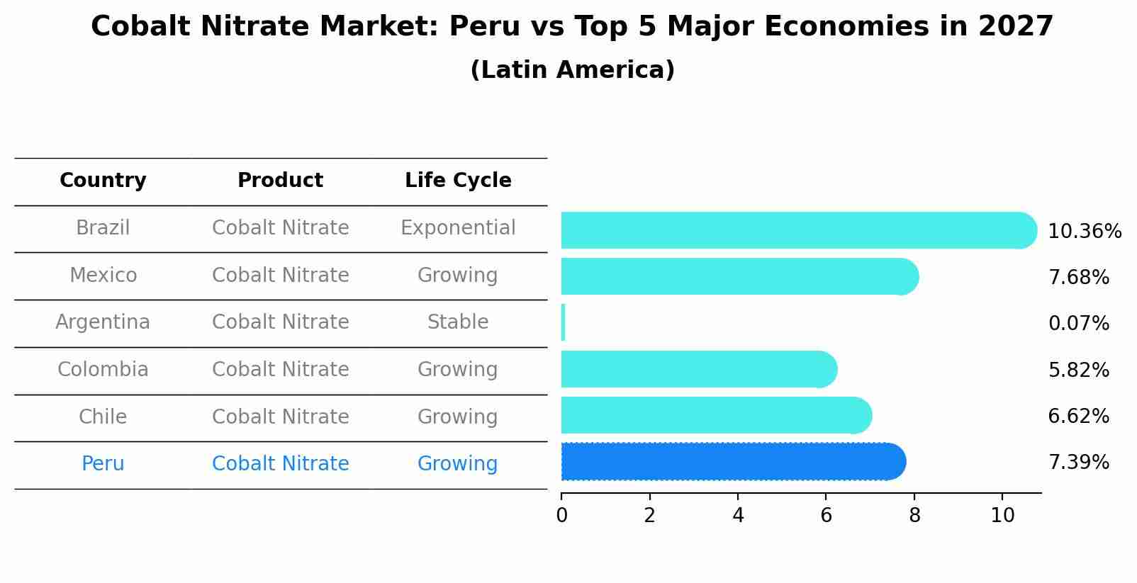 Cobalt Nitrate Market: Peru vs Top 5 Major Economies in 2027 (Latin America)