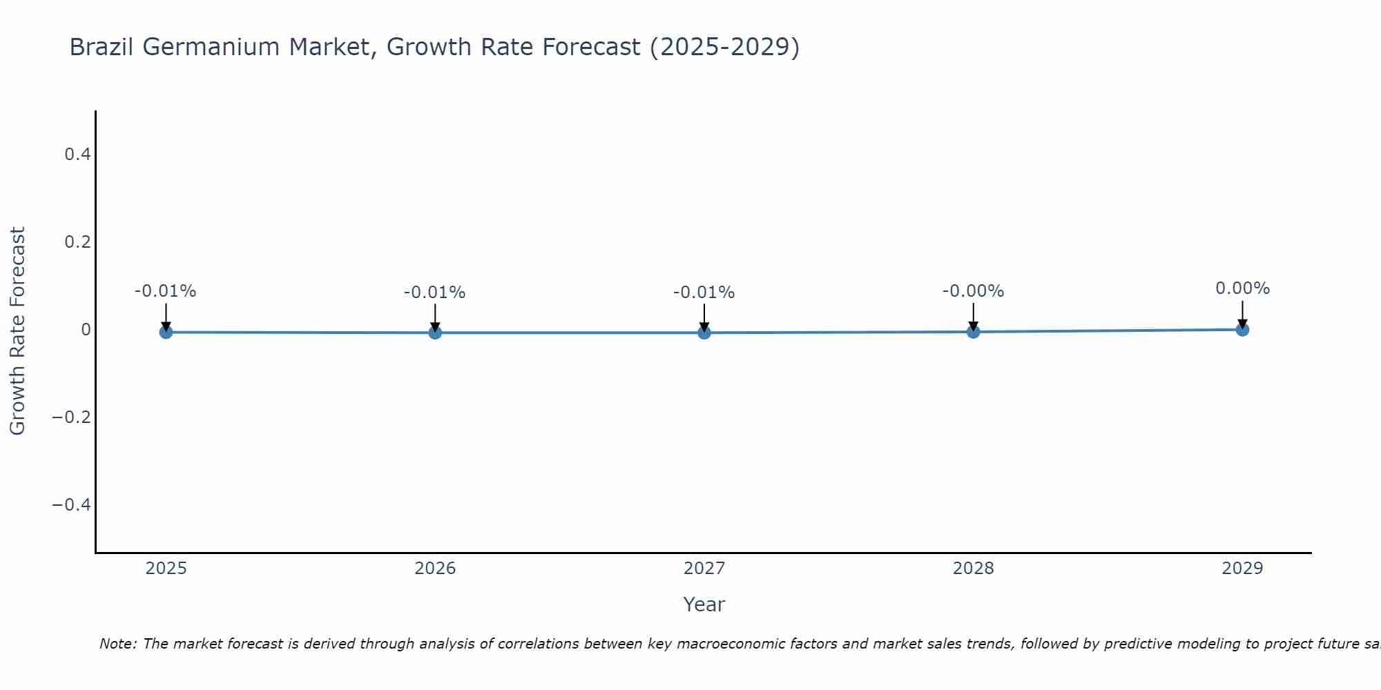 Brazil Germanium Market Growth Rate