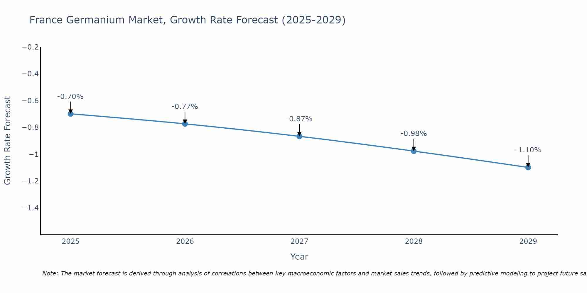 France Germanium Market Growth Rate