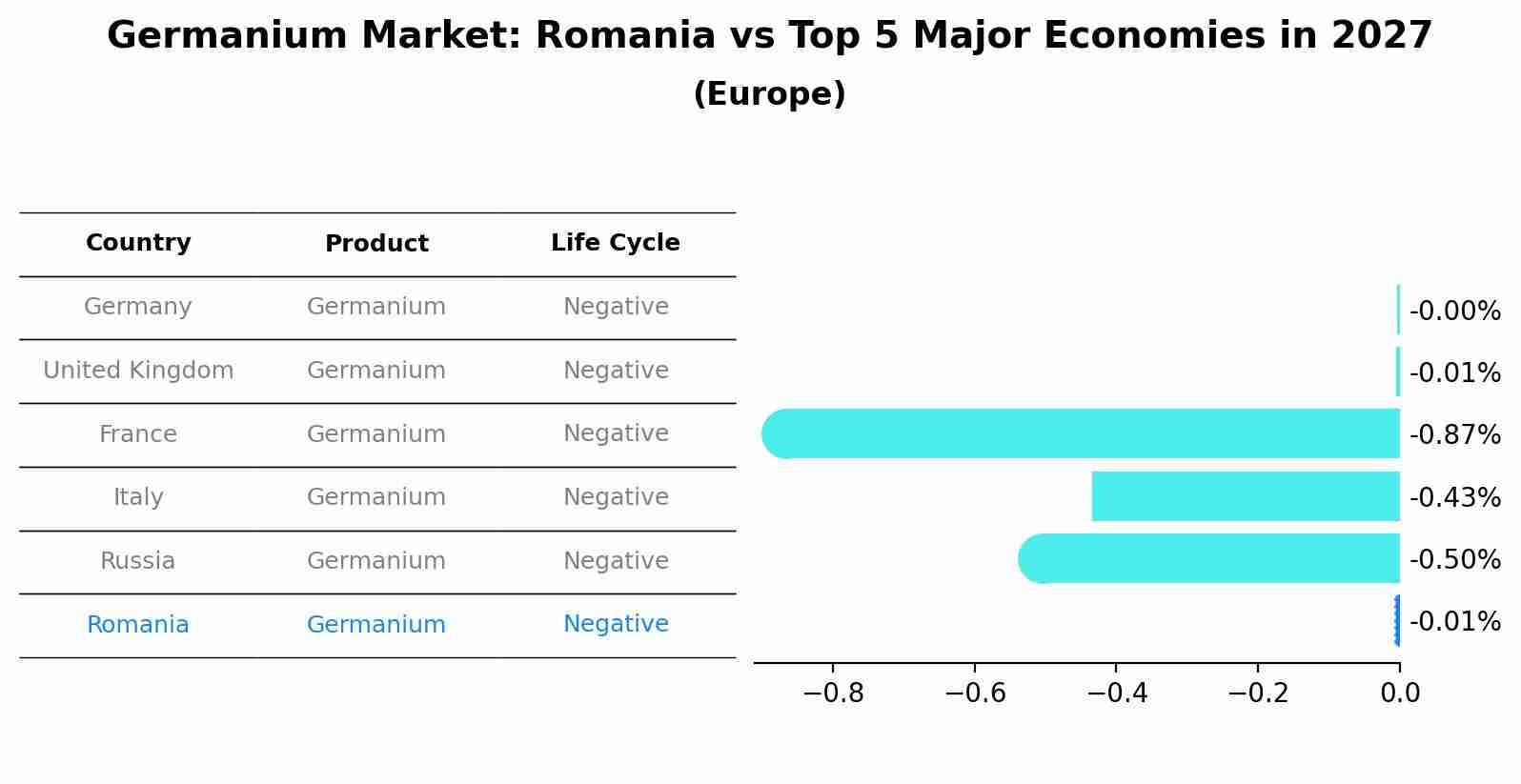 Germanium Market: Romania vs Top 5 Major Economies in 2027 (Europe)
