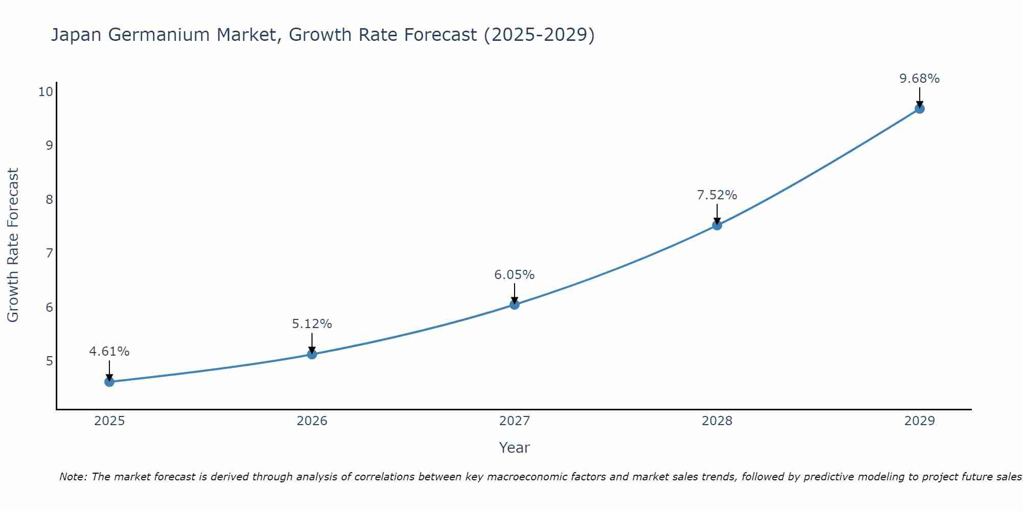 Japan Germanium Market Growth Rate