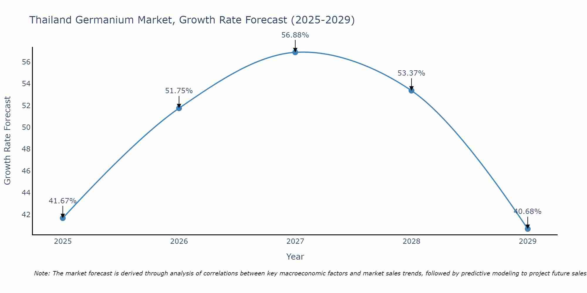Thailand Germanium Market Growth Rate