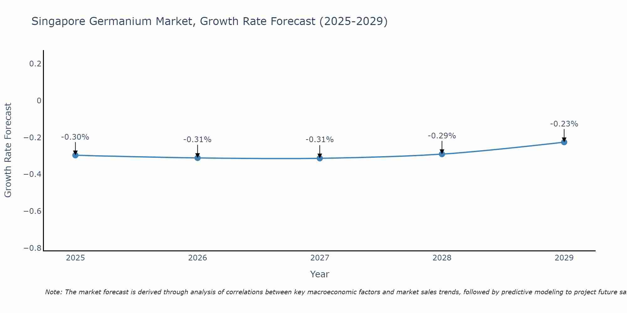 Singapore Germanium Market Growth Rate