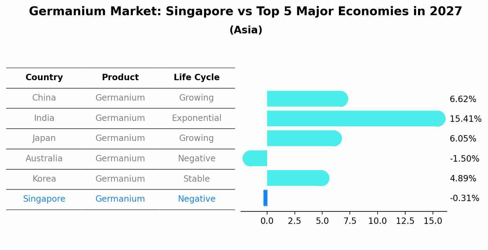 Germanium Market: Singapore vs Top 5 Major Economies in 2027 (Asia)