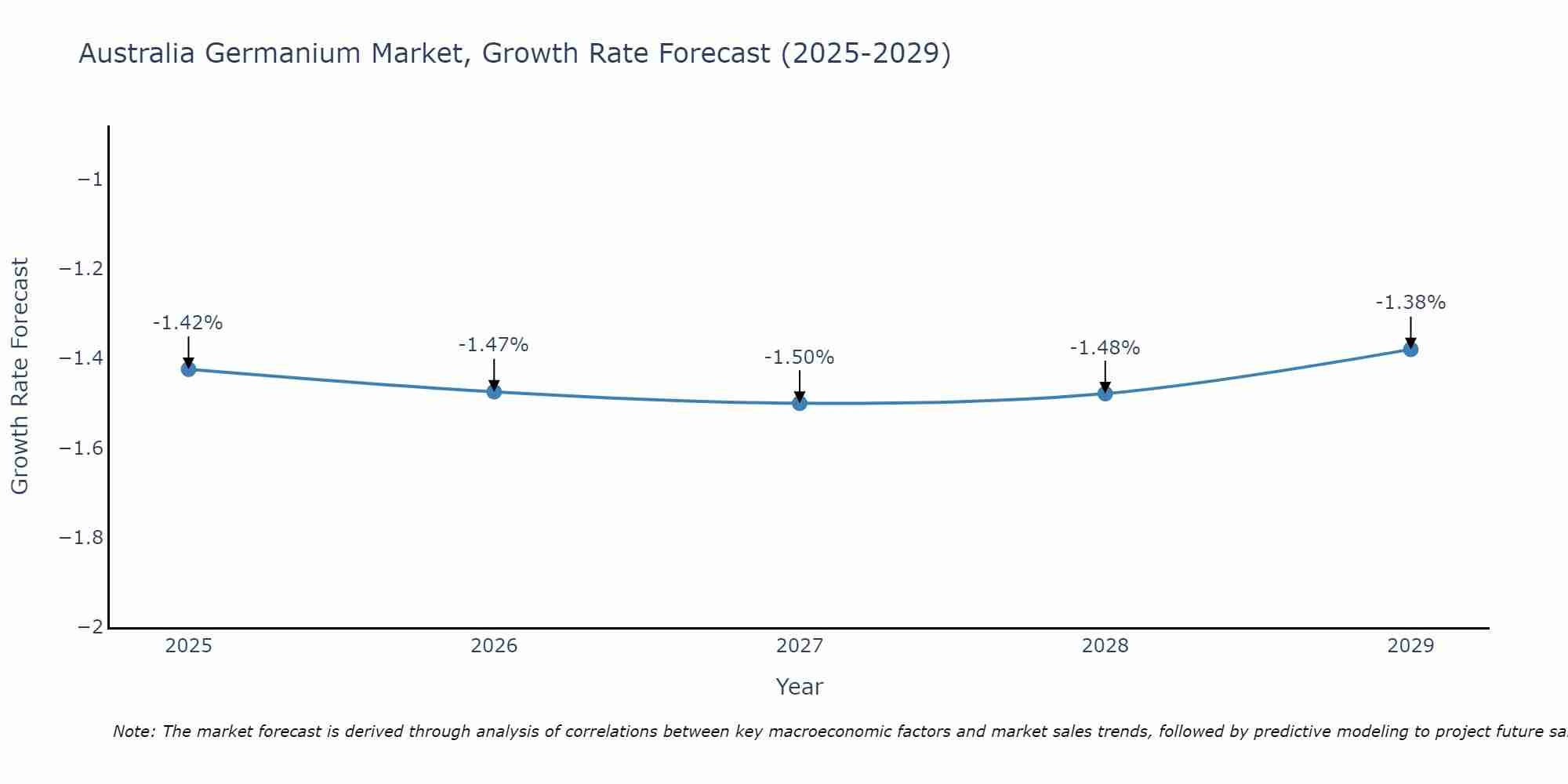 Australia Germanium Market Growth Rate