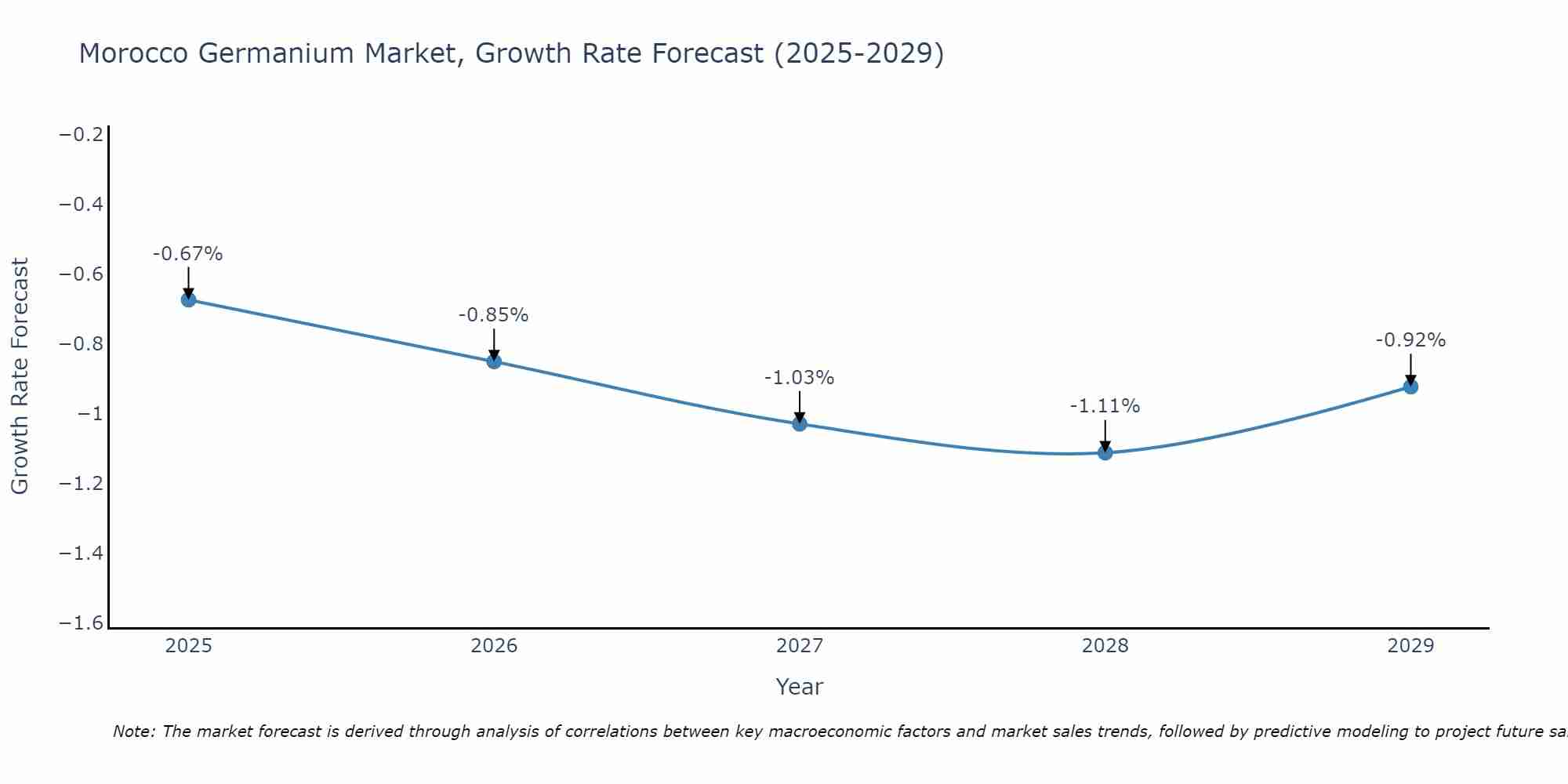 Morocco Germanium Market Growth Rate