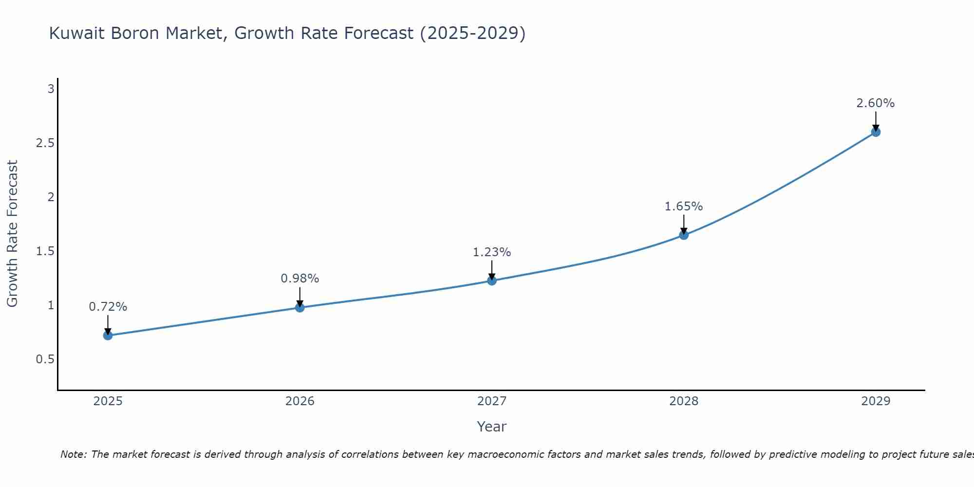 Kuwait Boron Market Growth Rate