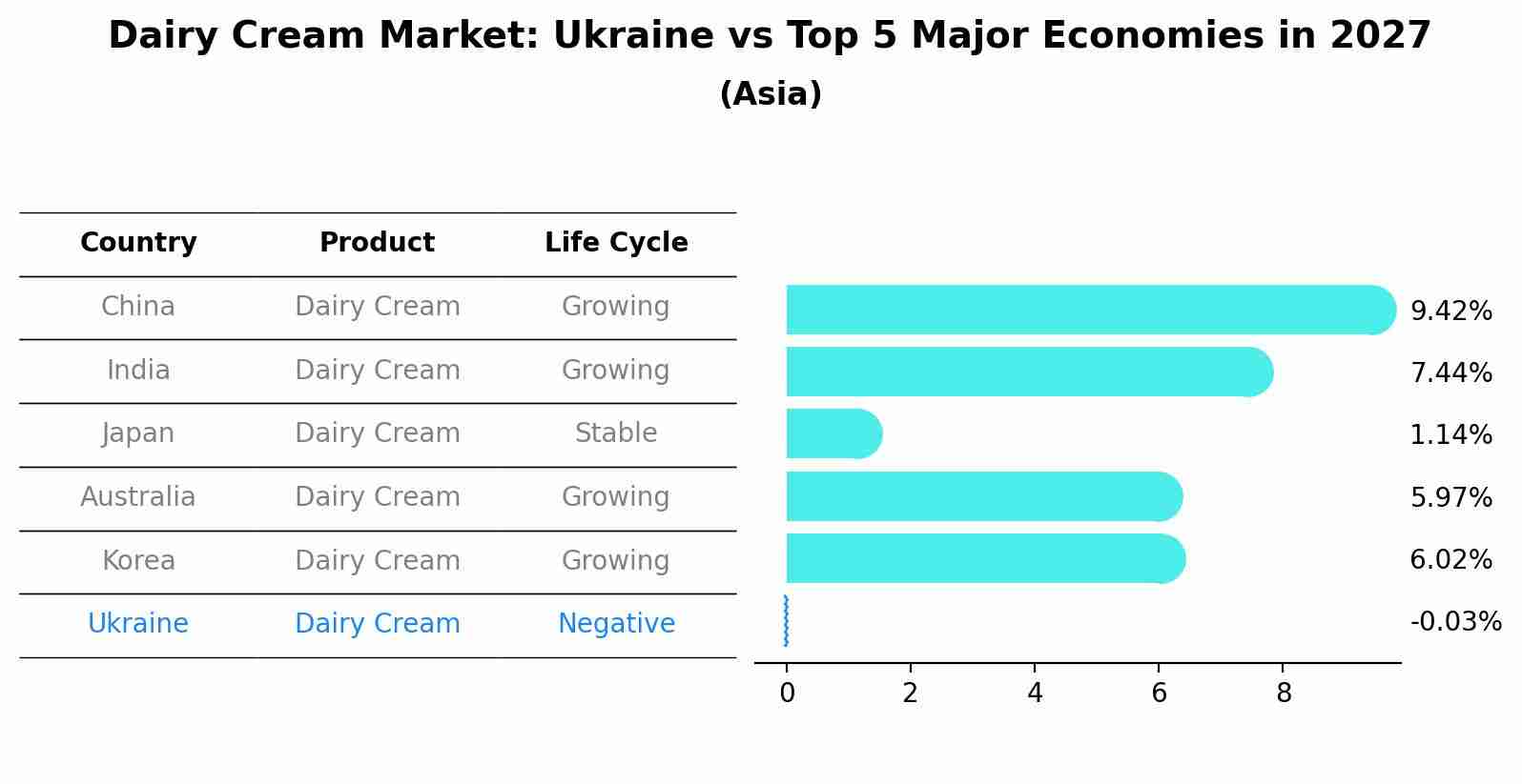 Dairy Cream Market: Ukraine vs Top 5 Major Economies in 2027 (Asia)