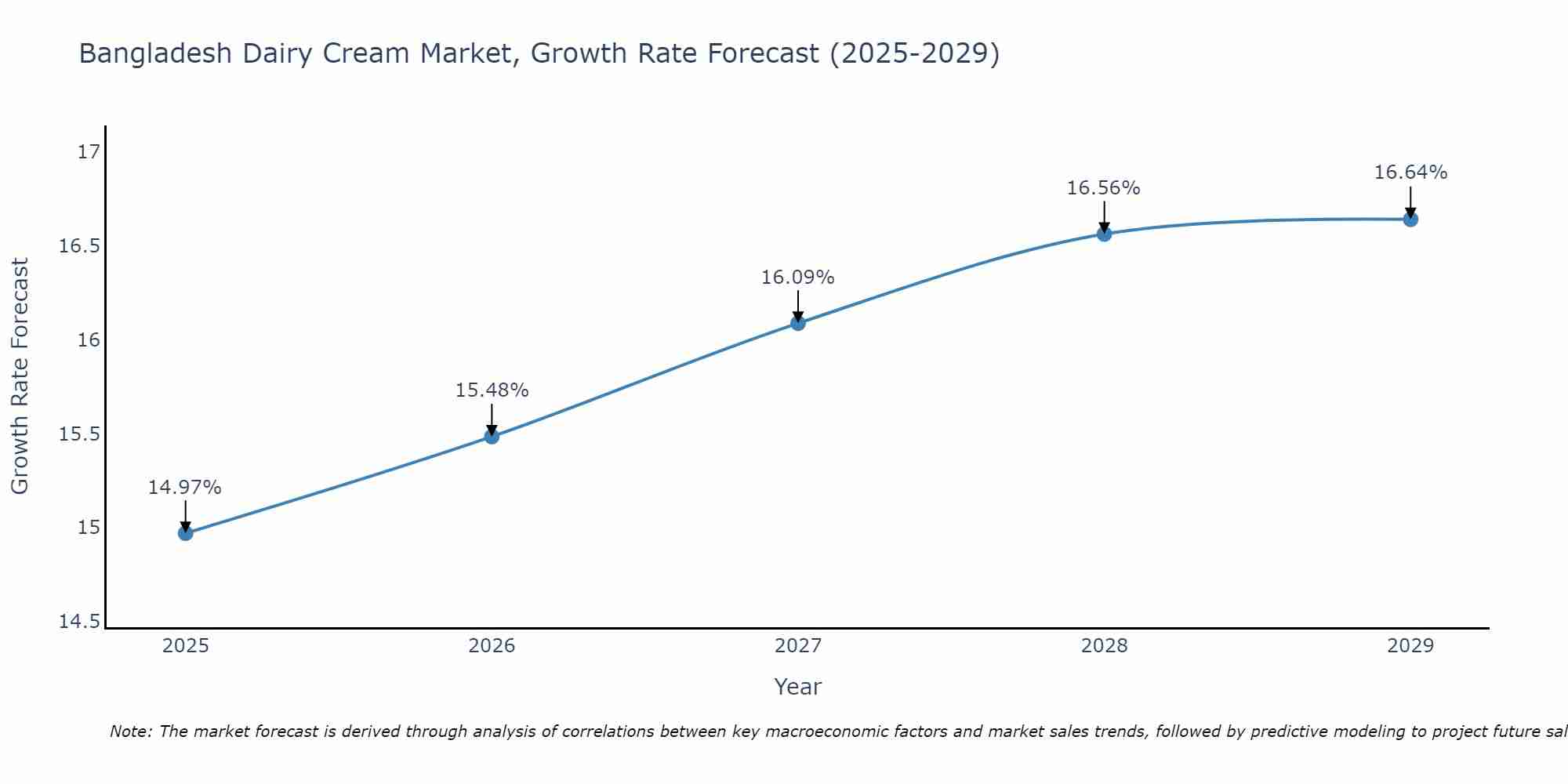 Bangladesh Dairy Cream Market Growth Rate