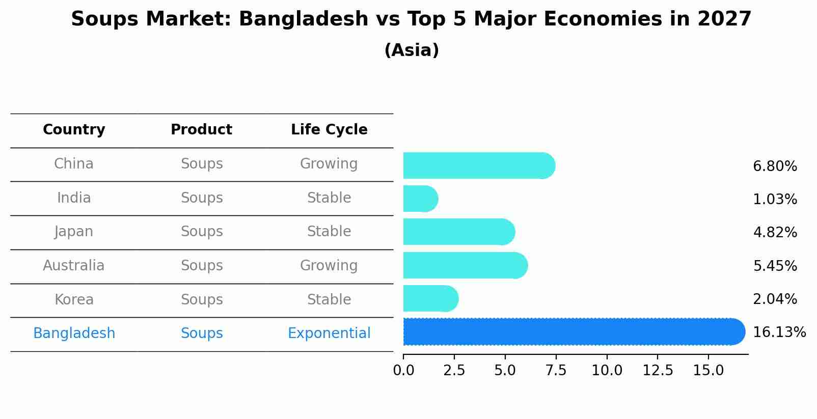 Soups Market: Bangladesh vs Top 5 Major Economies in 2027 (Asia)