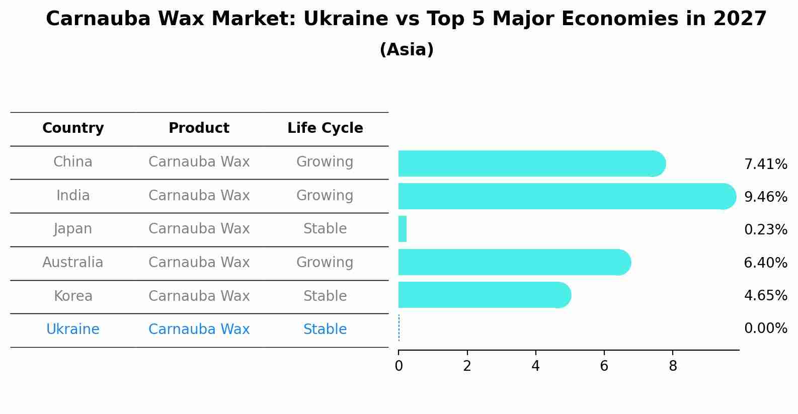 Carnauba Wax Market: Ukraine vs Top 5 Major Economies in 2027 (Asia)