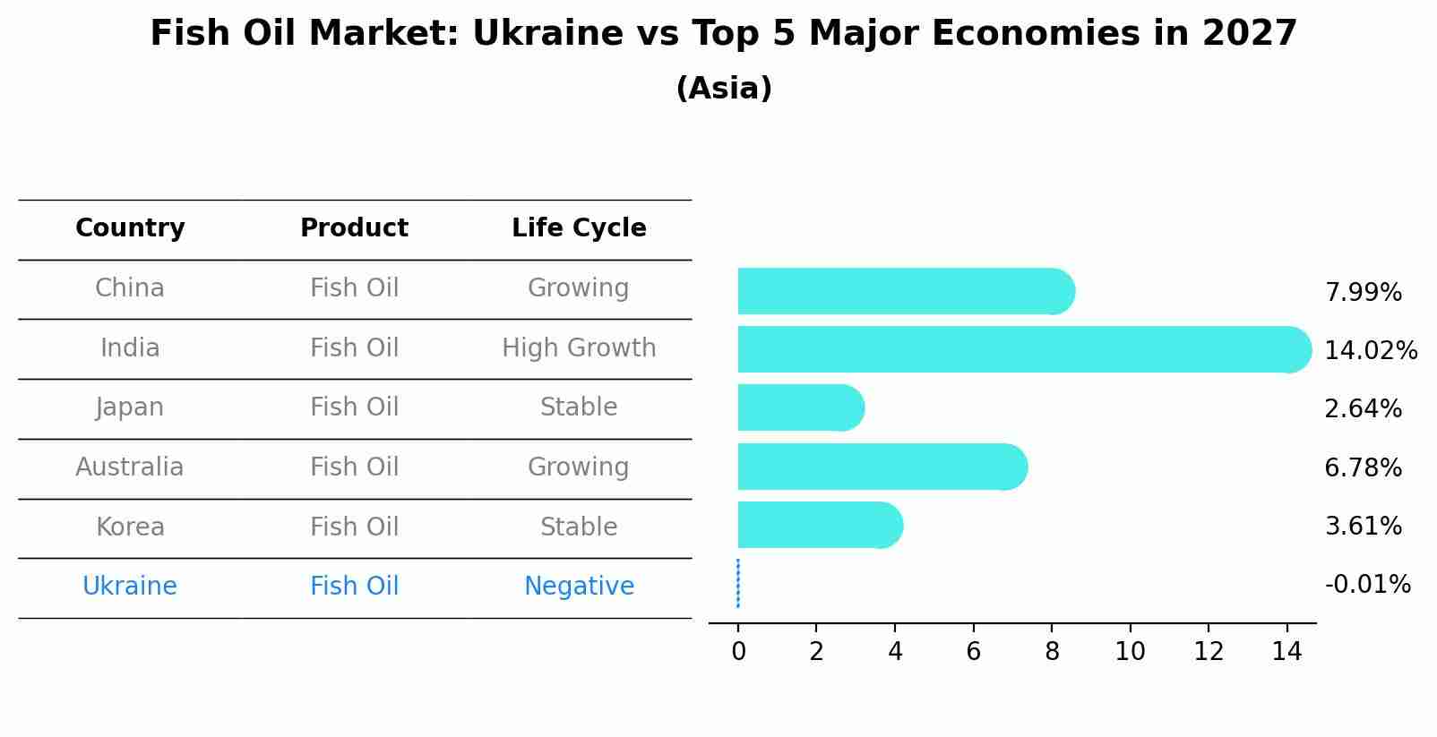 Fish Oil Market: Ukraine vs Top 5 Major Economies in 2027 (Asia)