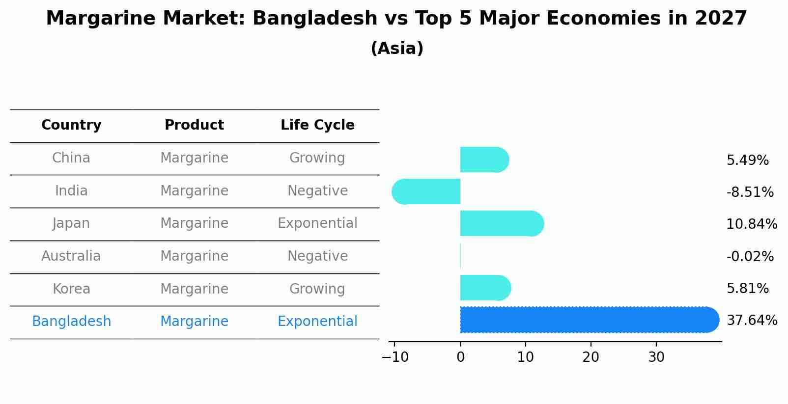 Margarine Market: Bangladesh vs Top 5 Major Economies in 2027 (Asia)