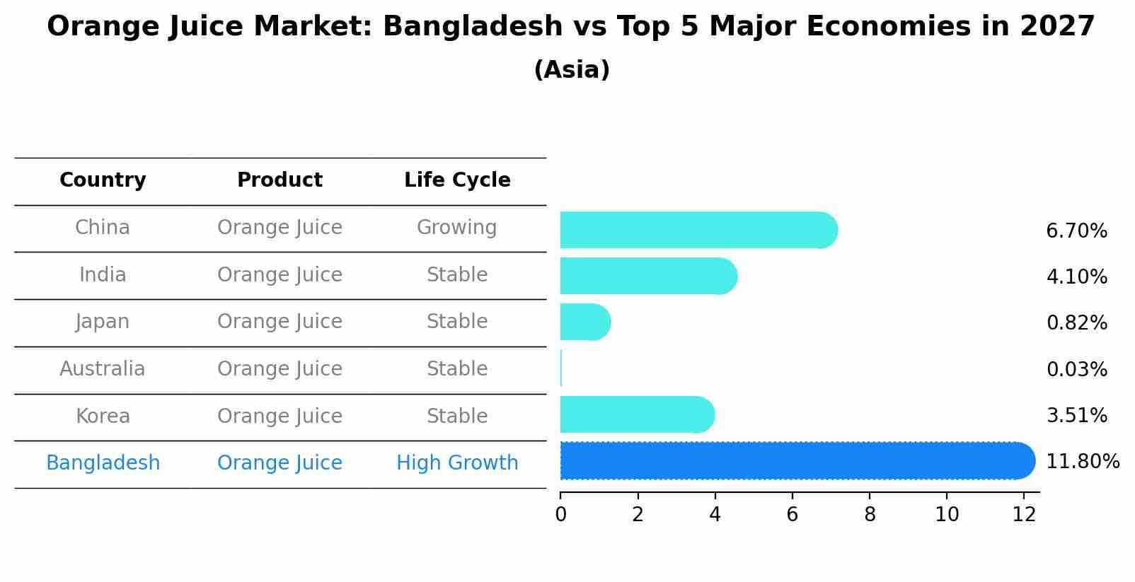 Orange Juice Market: Bangladesh vs Top 5 Major Economies in 2027 (Asia)