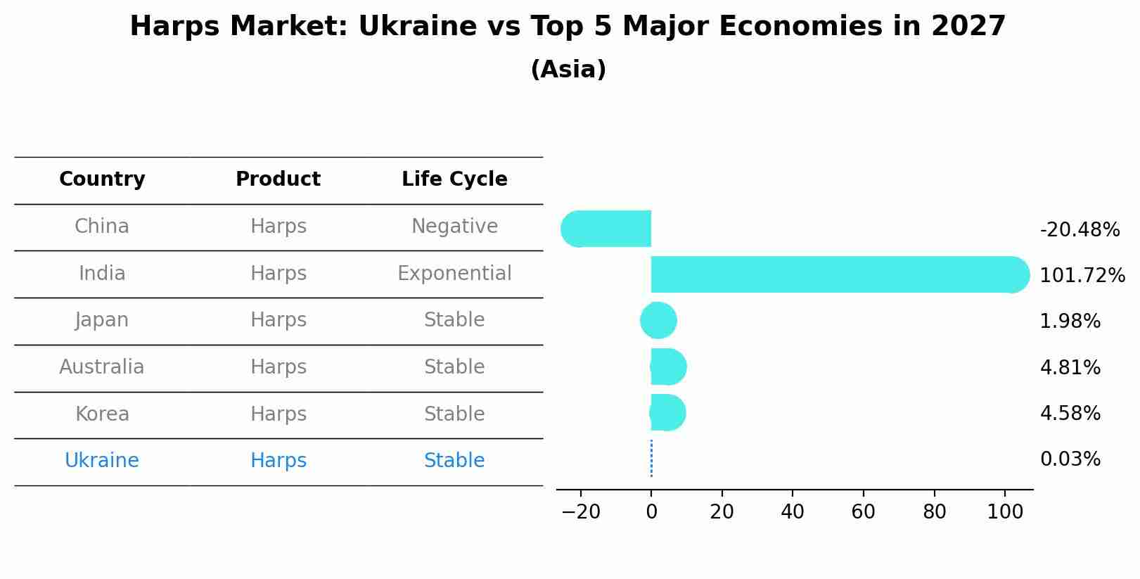 Harps Market: Ukraine vs Top 5 Major Economies in 2027 (Asia)