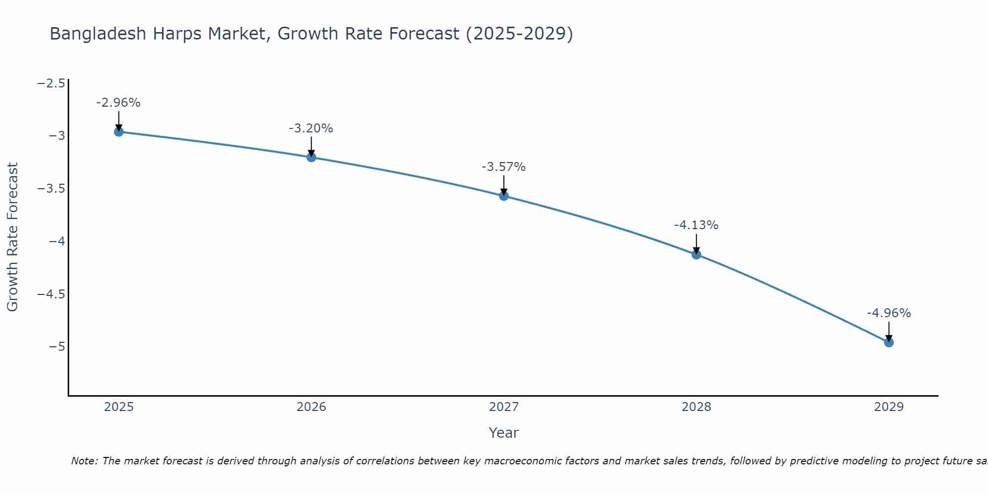 Bangladesh Harps Market Growth Rate