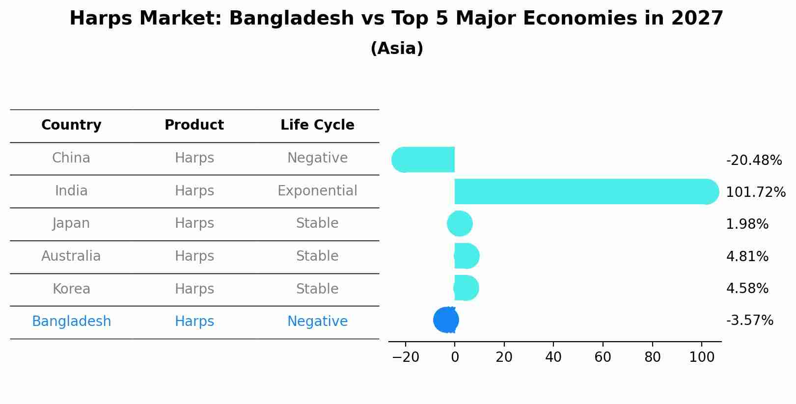 Harps Market: Bangladesh vs Top 5 Major Economies in 2027 (Asia)
