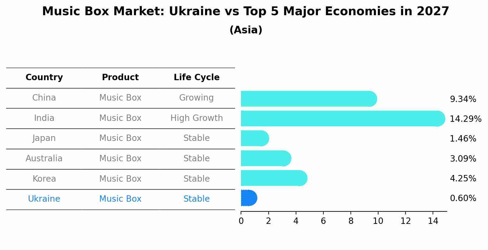Music Box Market: Ukraine vs Top 5 Major Economies in 2027 (Asia)