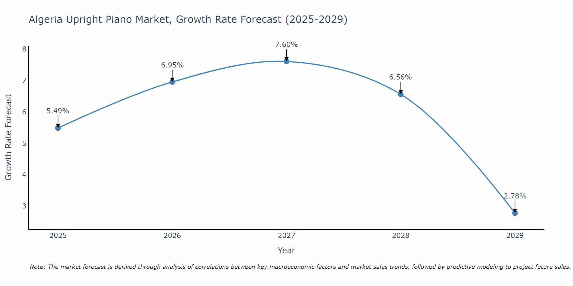 Algeria Upright Piano Market Growth Rate