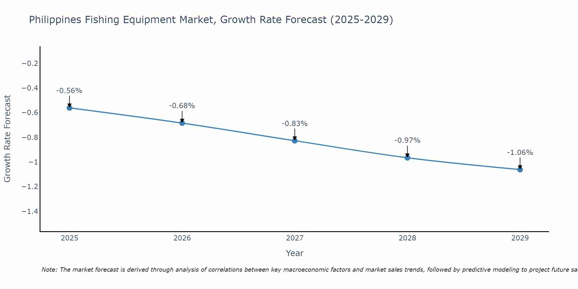Philippines Fishing Equipment Market Growth Rate