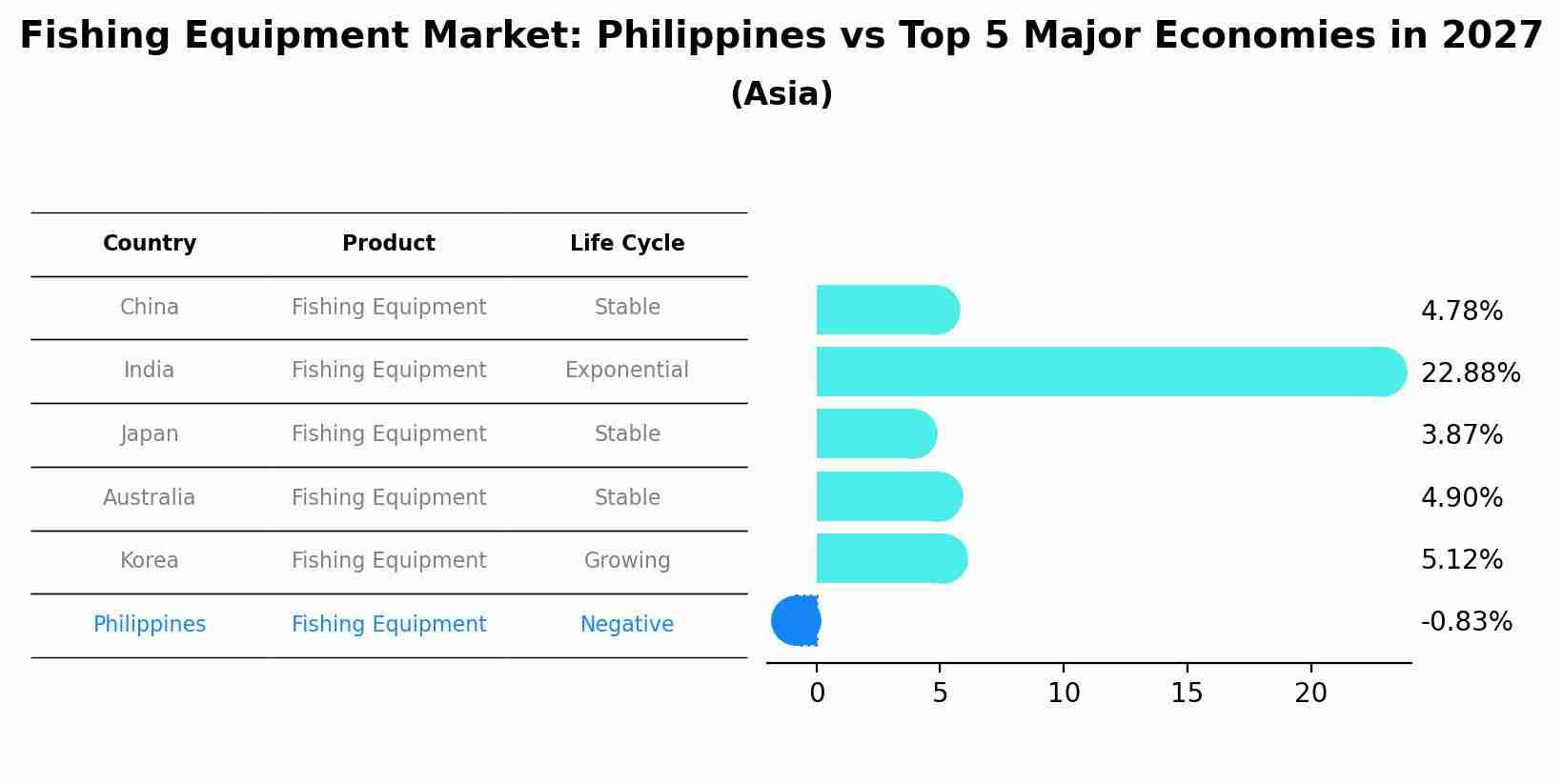 Fishing Equipment Market: Philippines vs Top 5 Major Economies in 2027 (Asia)