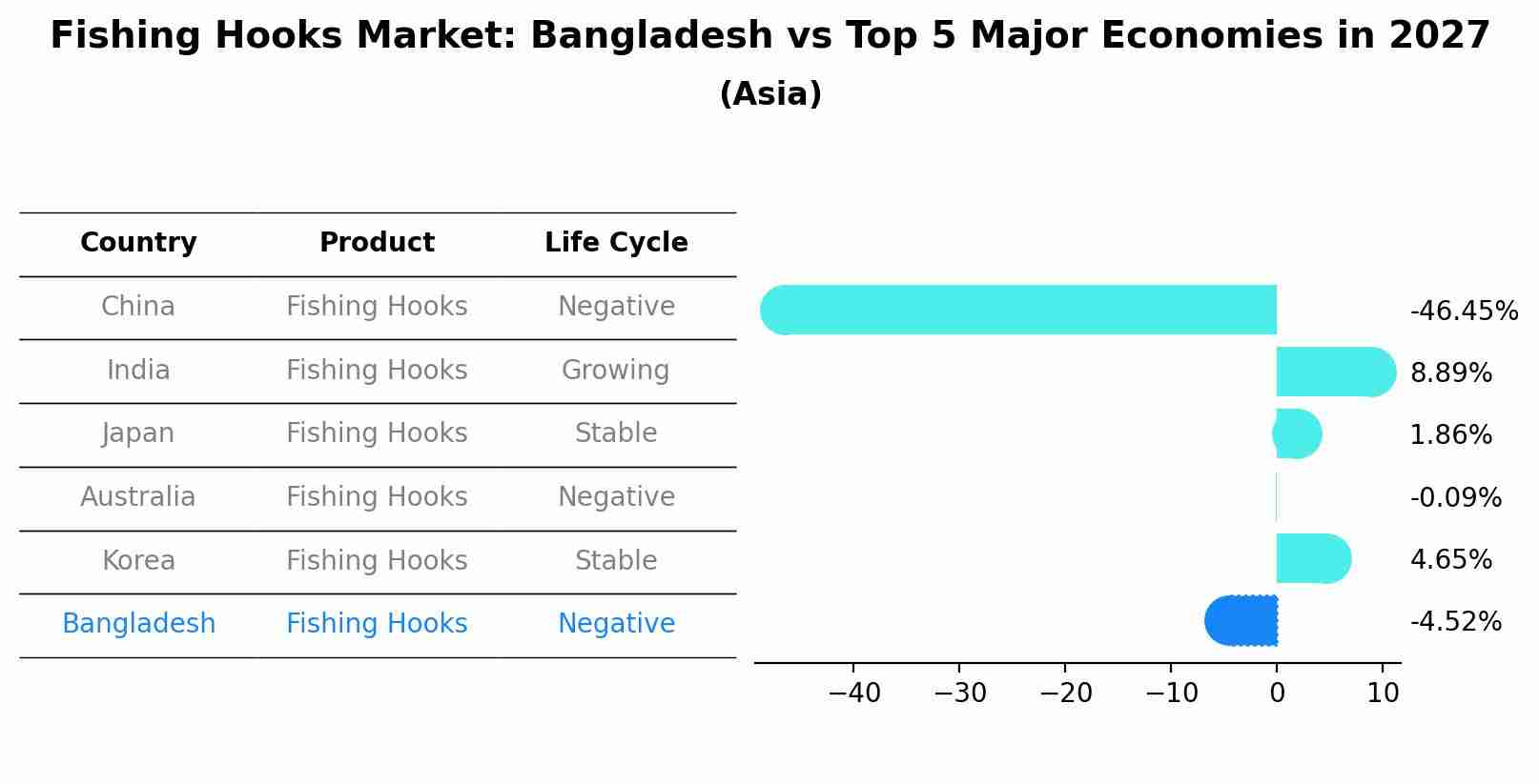 Fishing Hooks Market: Bangladesh vs Top 5 Major Economies in 2027 (Asia)