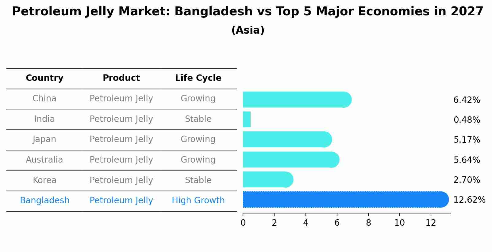 Petroleum Jelly Market: Bangladesh vs Top 5 Major Economies in 2027 (Asia)