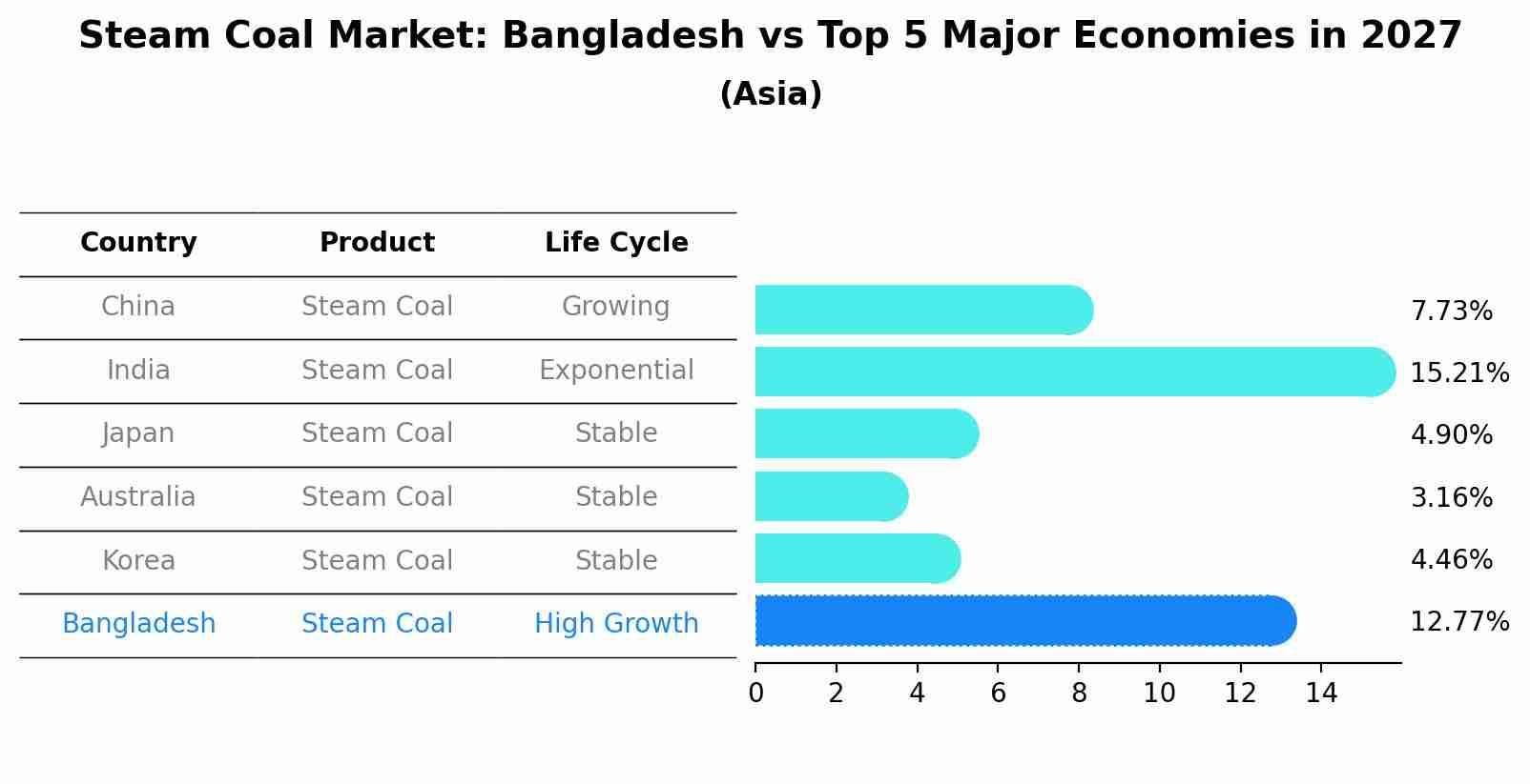 Steam Coal Market: Bangladesh vs Top 5 Major Economies in 2027 (Asia)