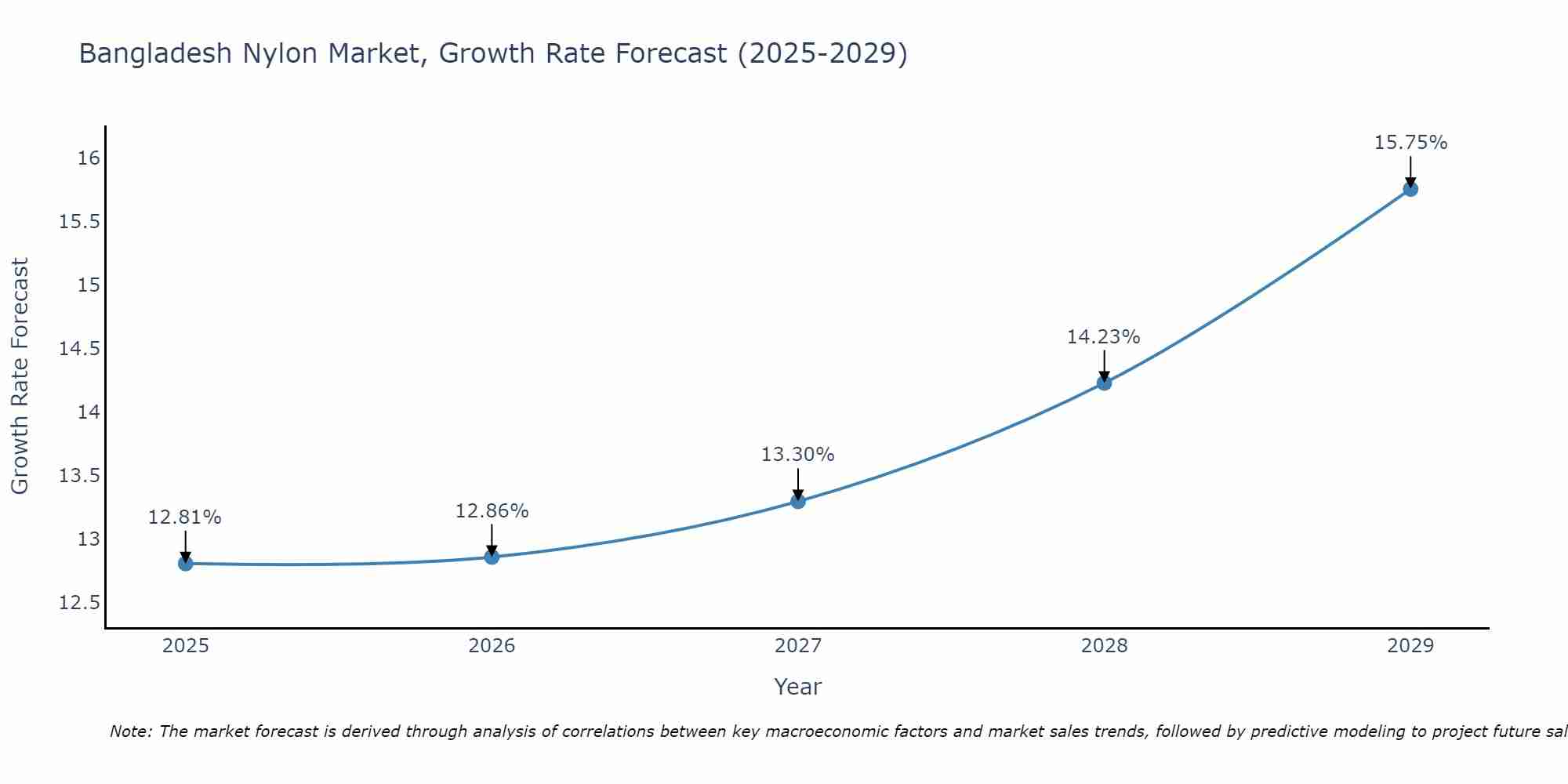 Bangladesh Nylon Market Growth Rate