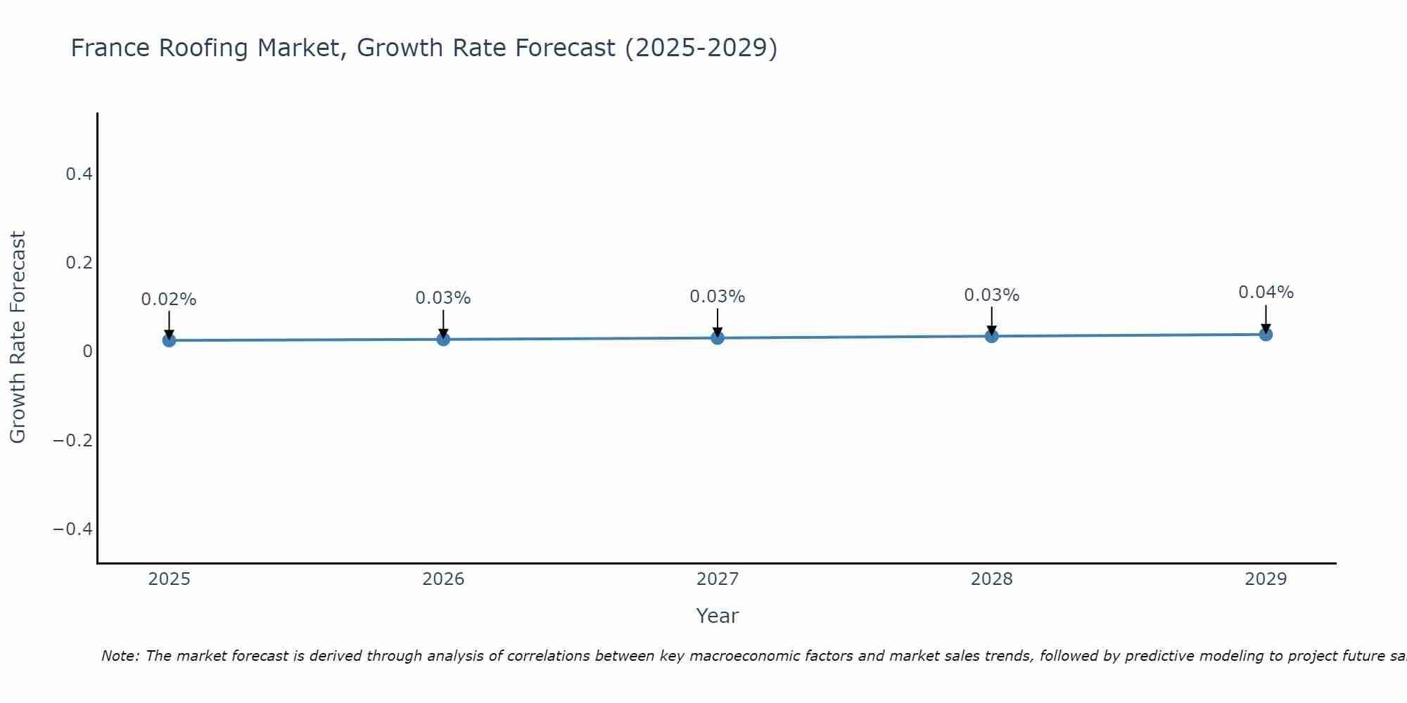 France Roofing Market Growth Rate