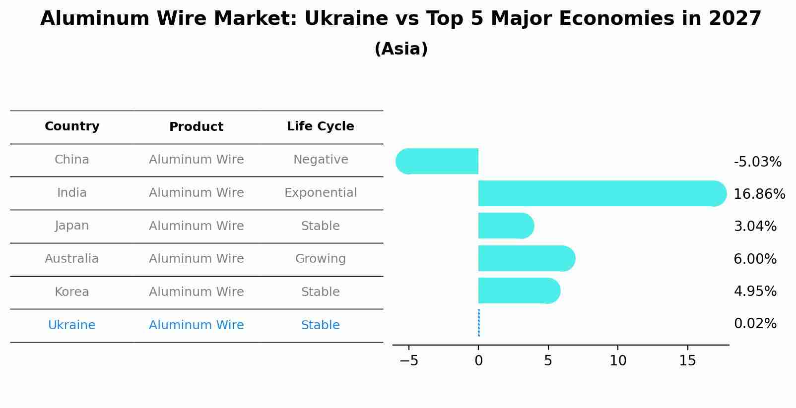 Aluminum Wire Market: Ukraine vs Top 5 Major Economies in 2027 (Asia)