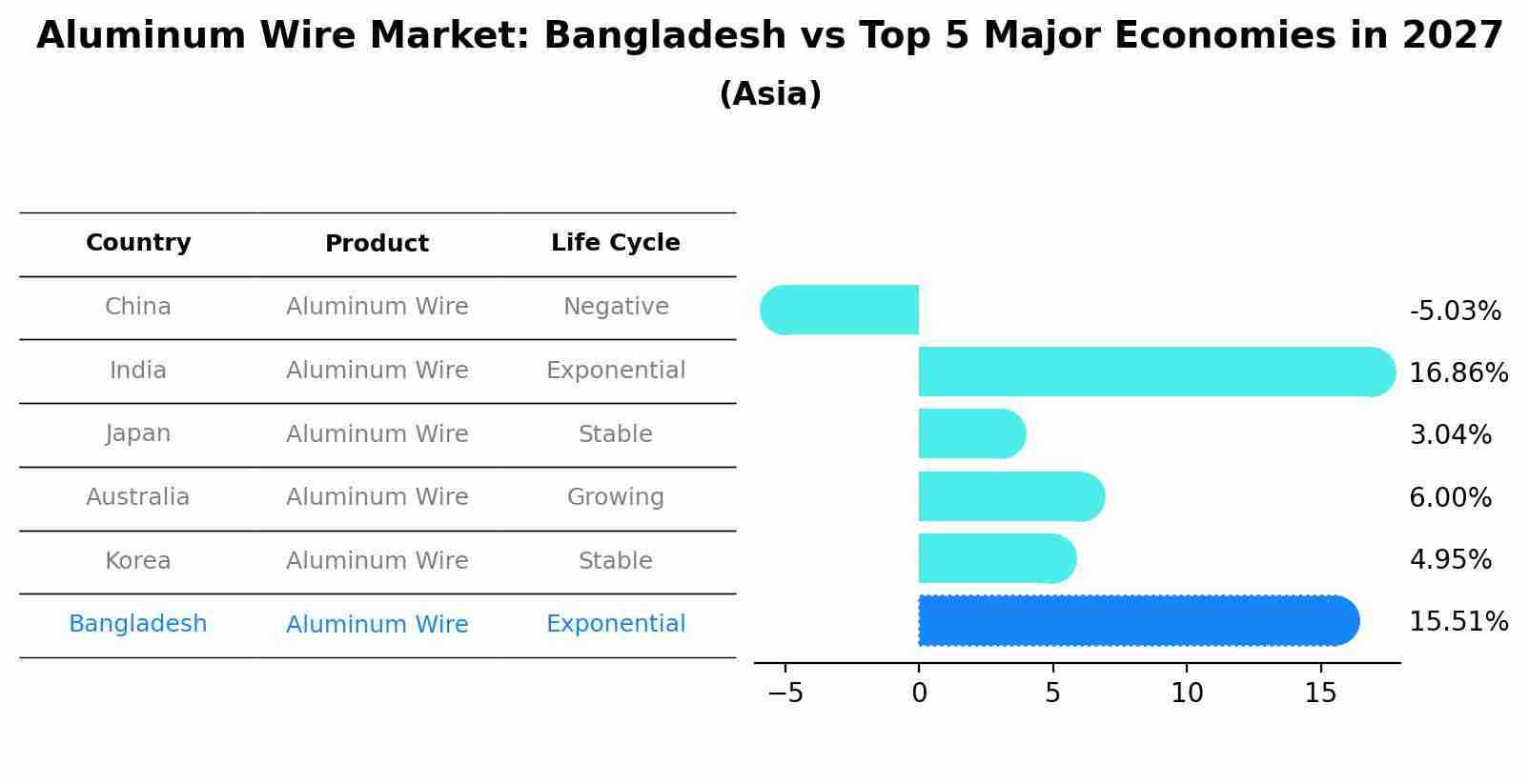 Aluminum Wire Market: Bangladesh vs Top 5 Major Economies in 2027 (Asia)