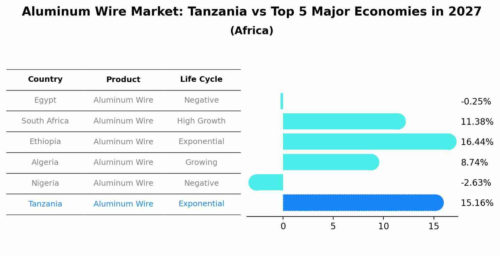 Aluminum Wire Market: Tanzania vs Top 5 Major Economies in 2027 (Africa)