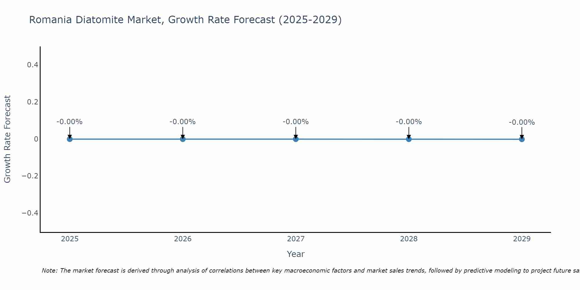 Romania Diatomite Market Growth Rate