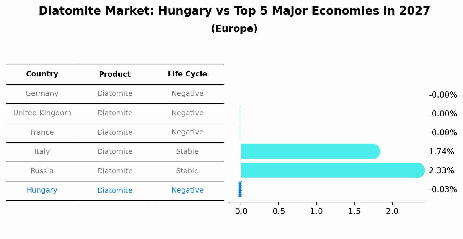 Diatomite Market: Hungary vs Top 5 Major Economies in 2027 (Europe)