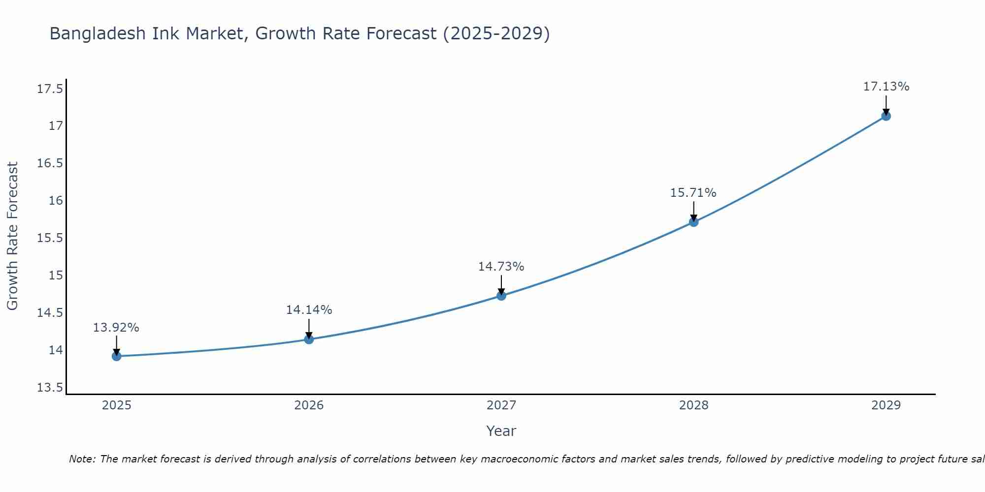 Bangladesh Ink Market Growth Rate